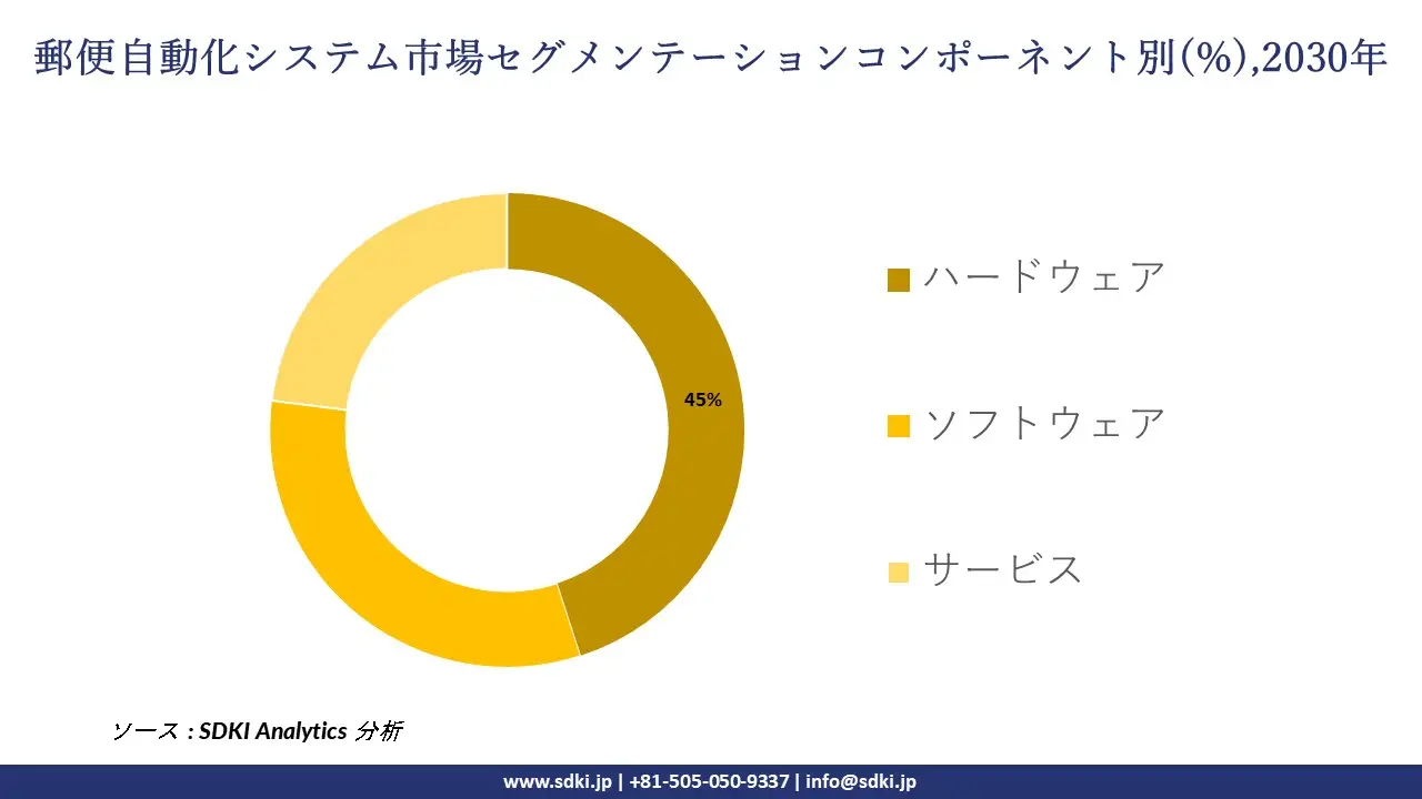 postal automations ystem segmentation survey
