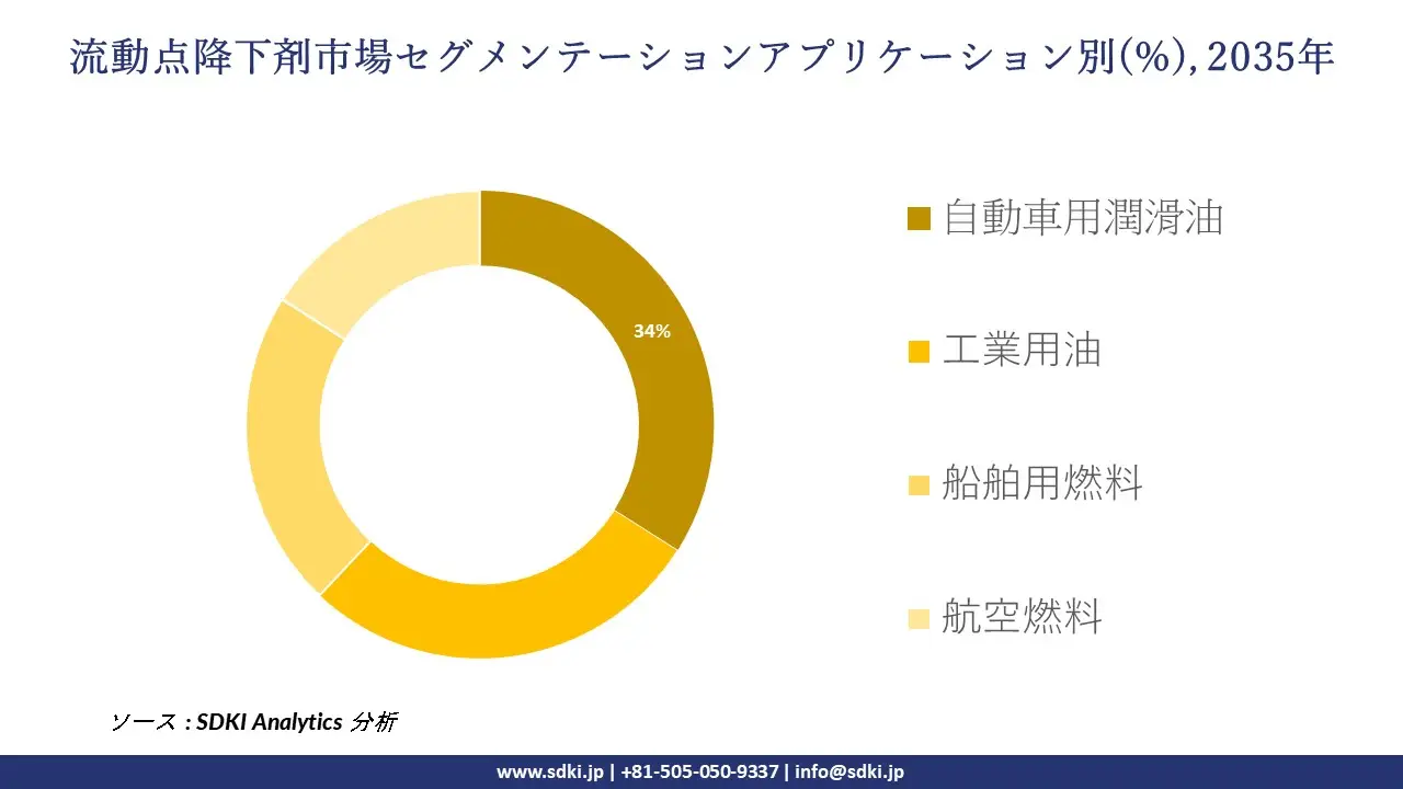 pour point depressants segmentation survey