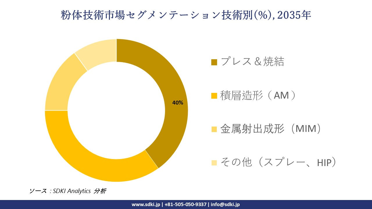 powder technology market segmentation survey