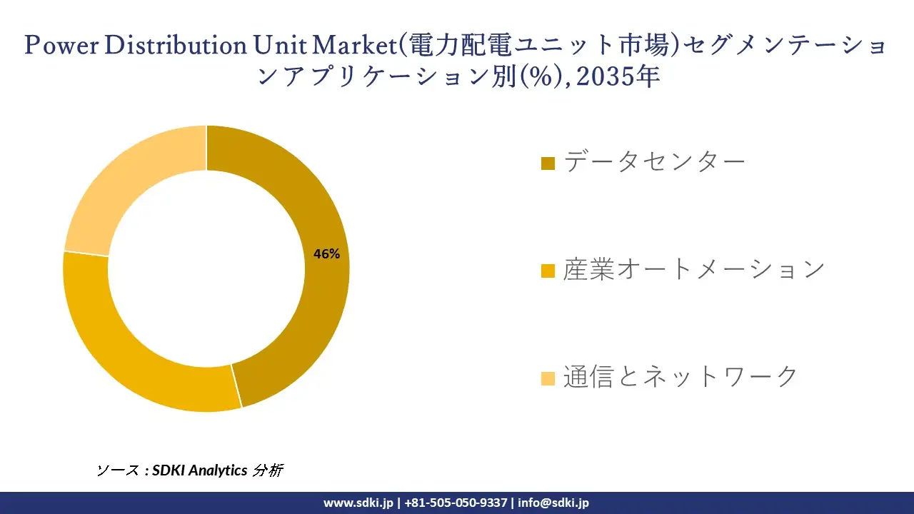 power distribution unit market segmentation survey