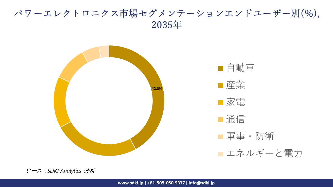 power electronics market segmentation survey