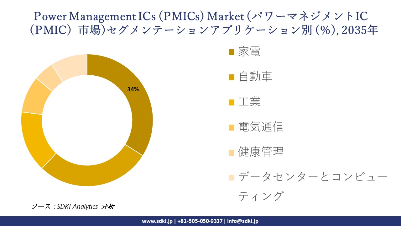 power management ic market segmentation survey