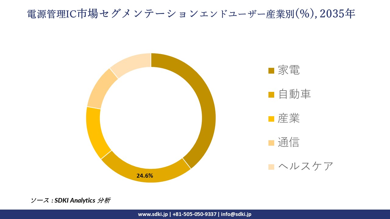 power management ic segmentation survey