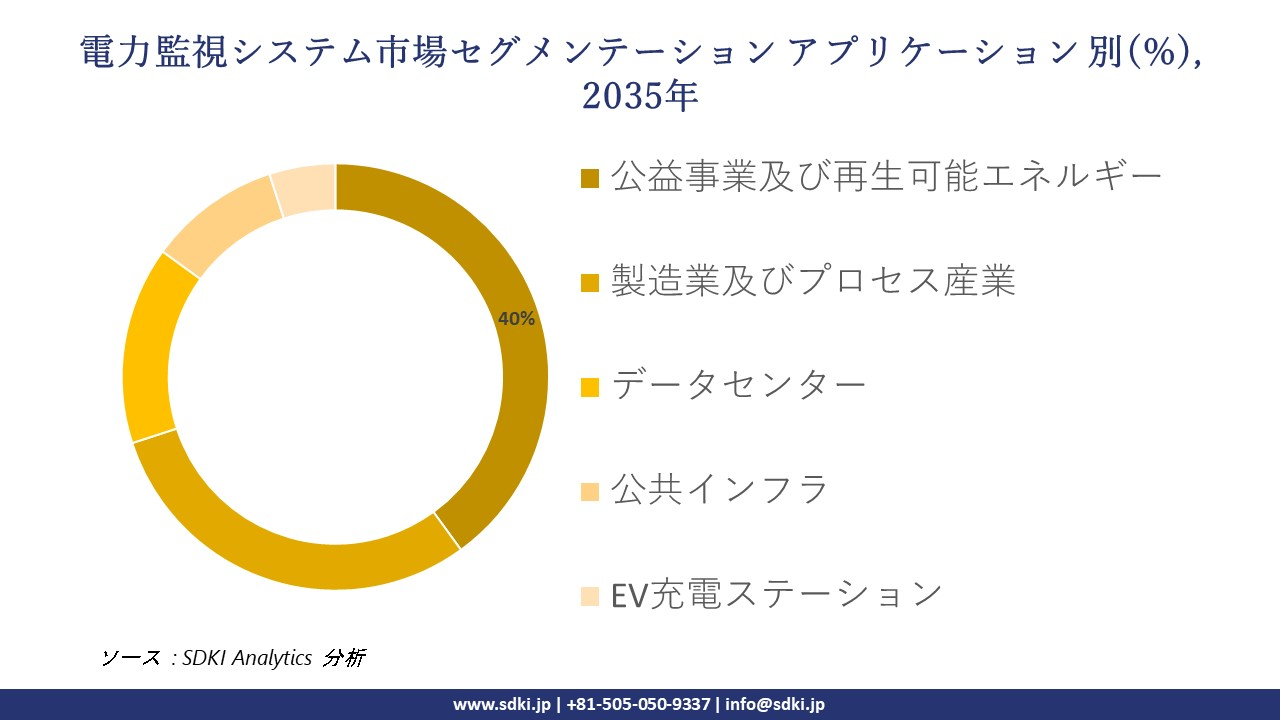 power monitoring system segmentation survey