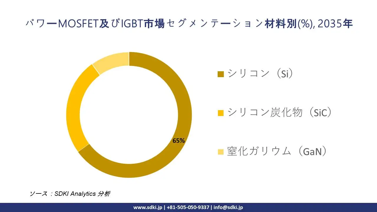 power mosfet and igbt segmentation survey