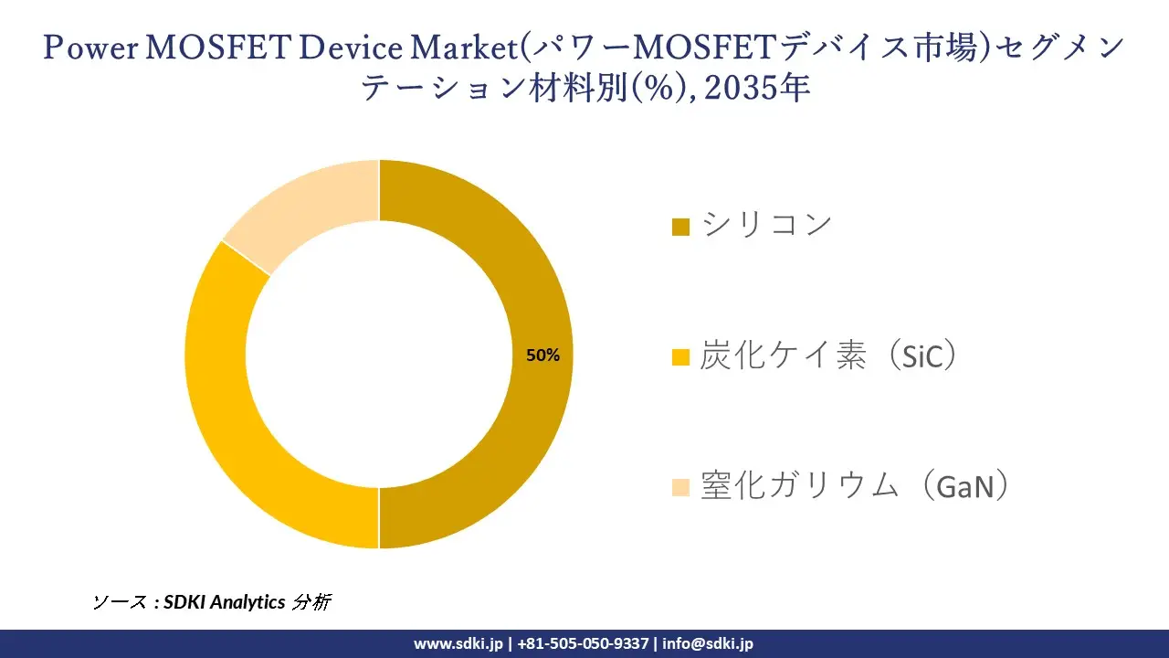 power mosfet device market segmentation survey