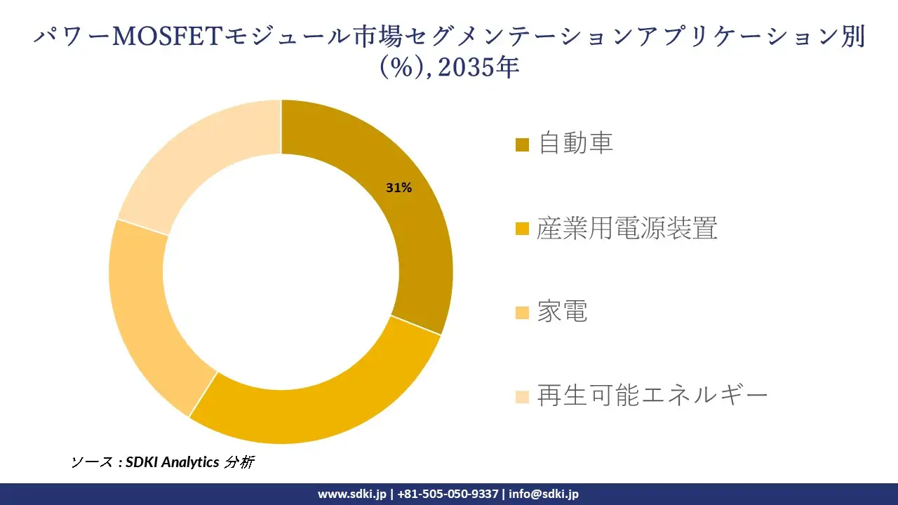 power mosfet modules segmentation survey