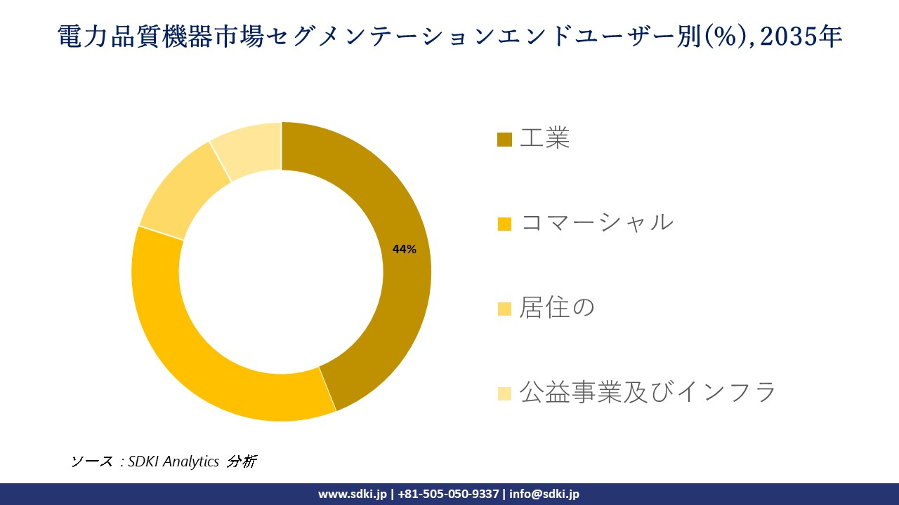power quality equipment market segmentation survey