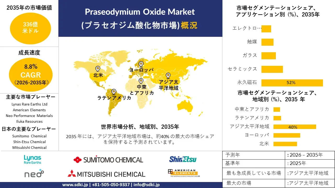 praseodymium oxide market survey report