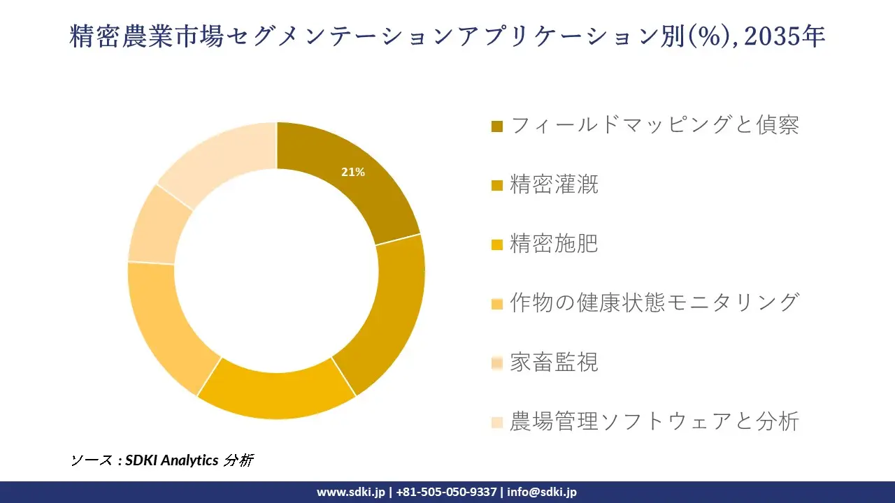 precision agriculture market segmentation survey