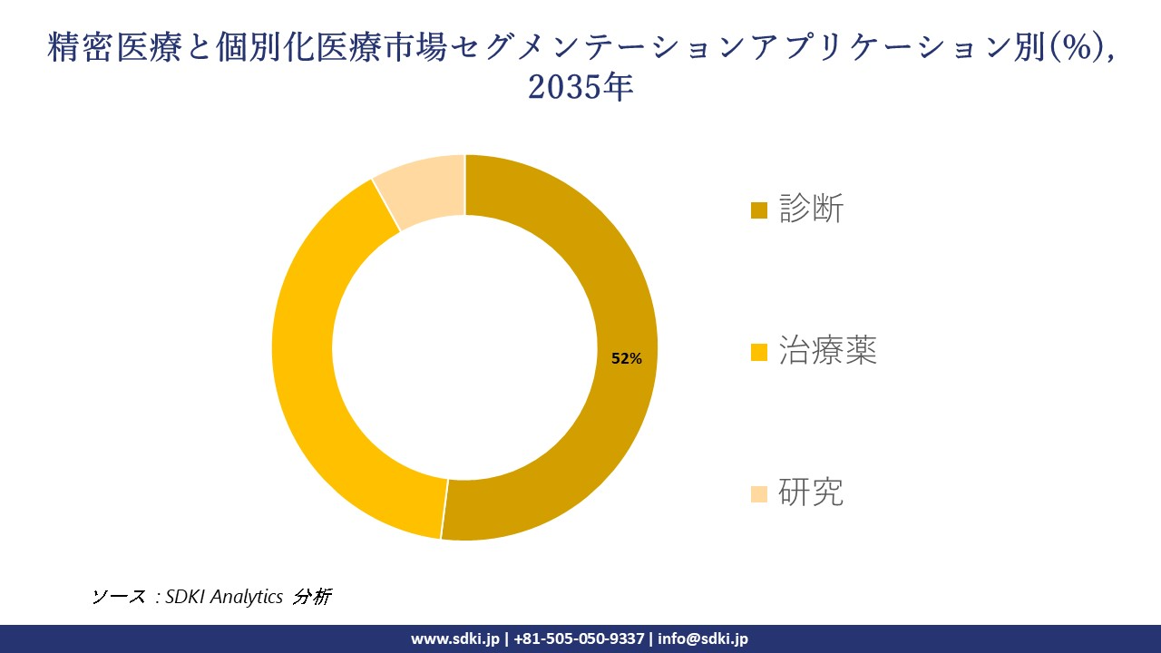 precision and personalized medicine market segmentation survey