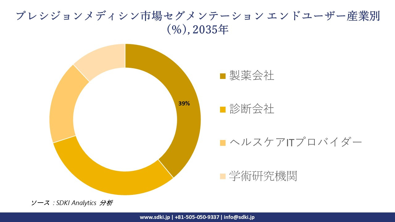 precision medicine segmentation survey