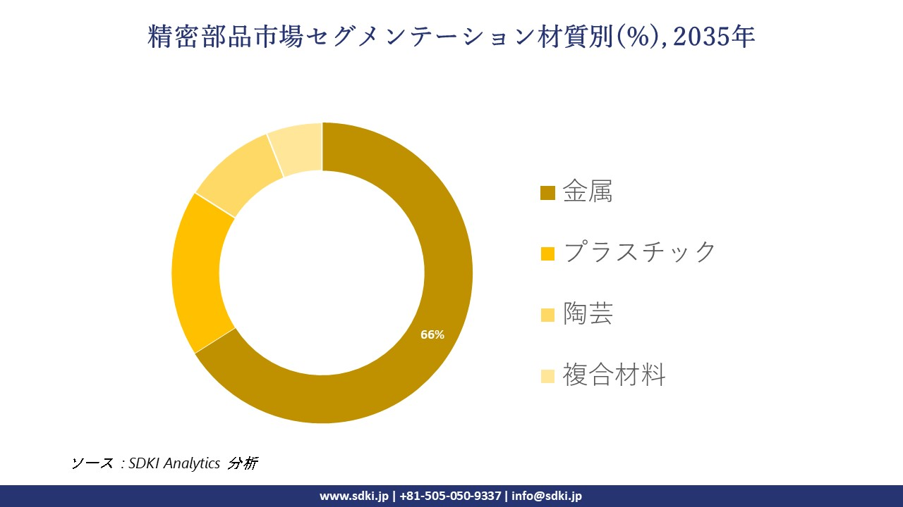 precision parts segmentation survey