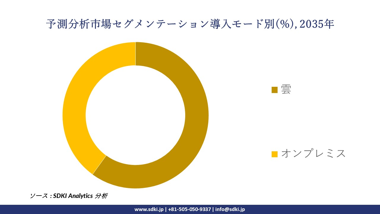 predictive analytics segmentation survey