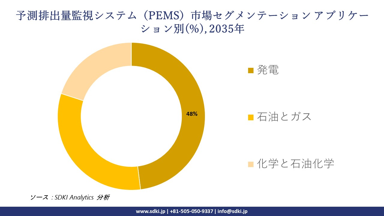 predictive emission monitoring system pems segmentation survey