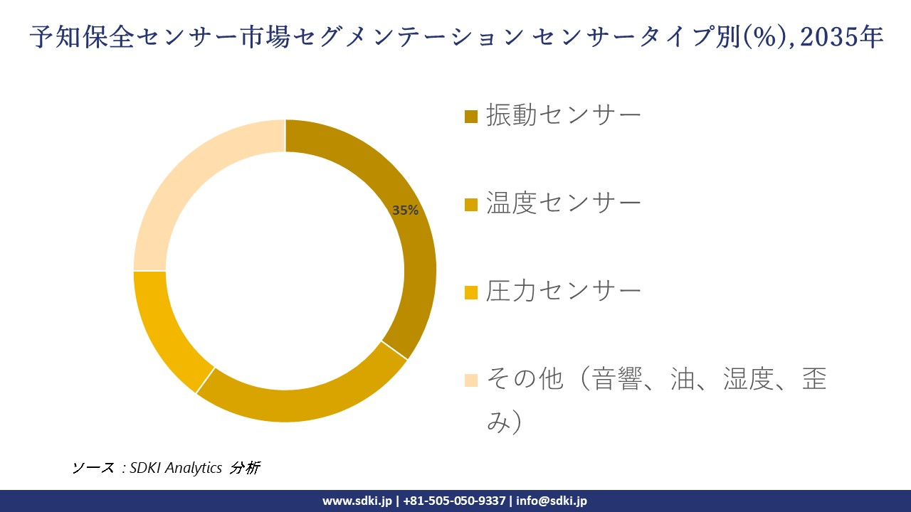 predictive maintenance sensor segmentation survey