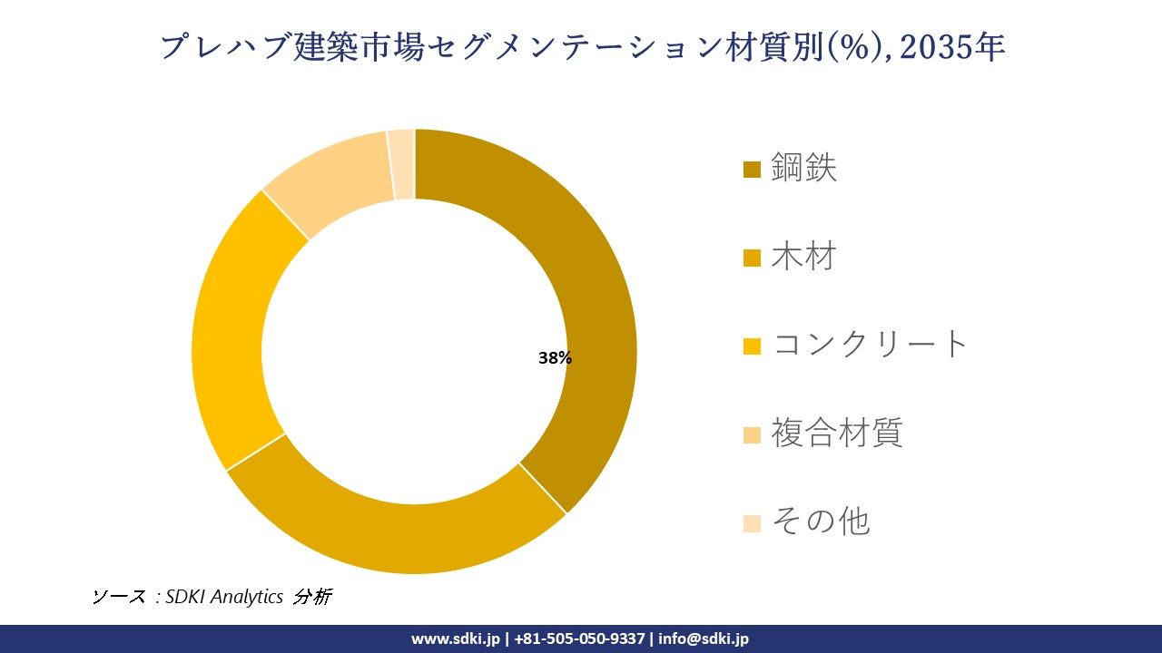 prefabricated building segmentation survey