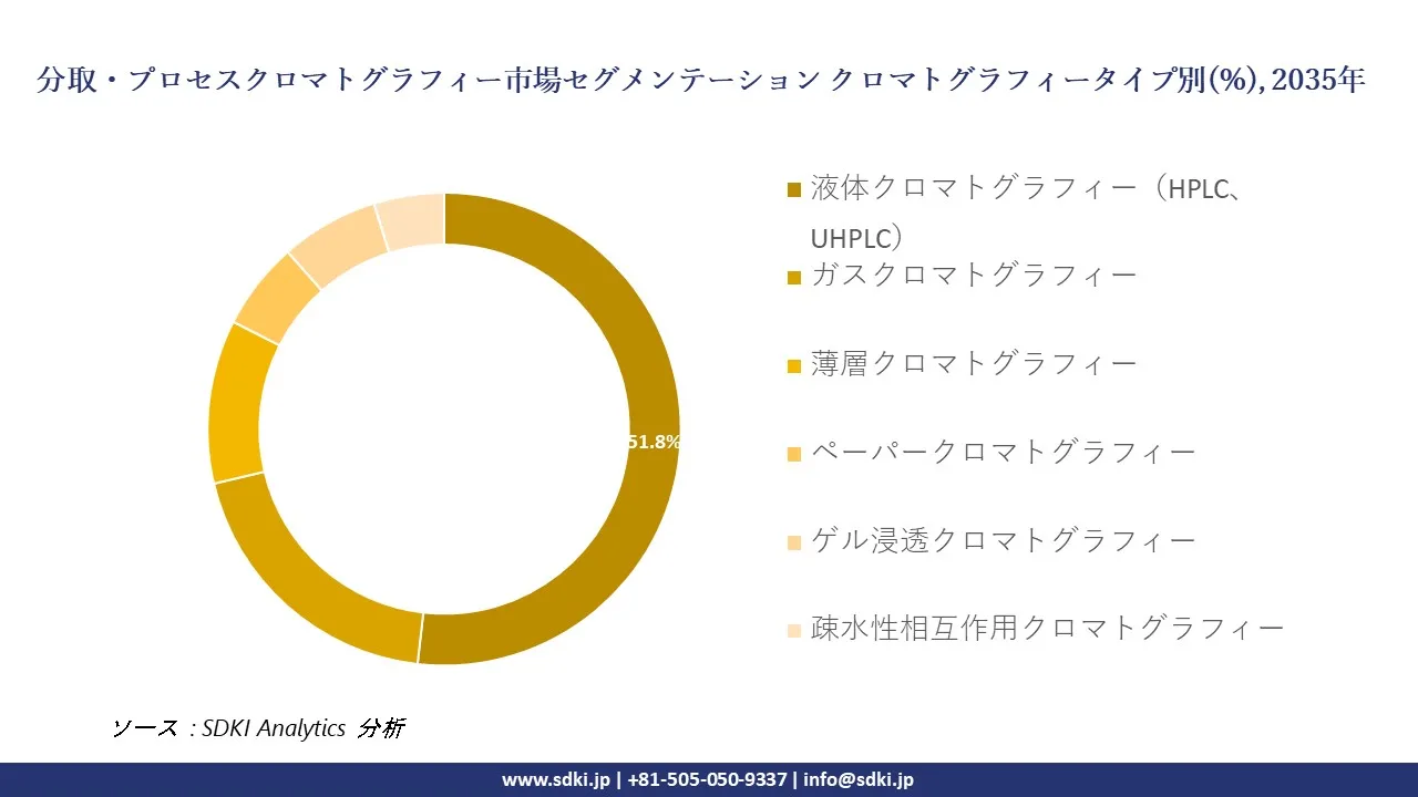 preparative and process chromatography unit segmentation survey