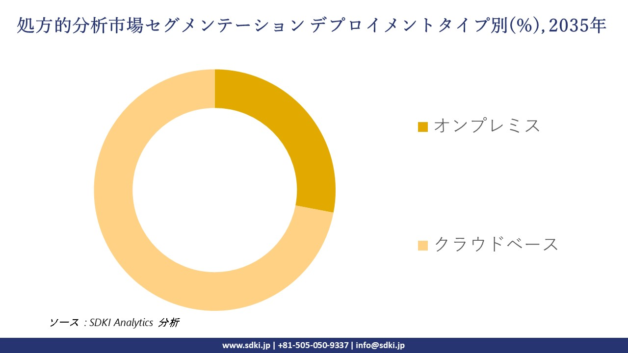 prescriptive analytics market segmentation survey