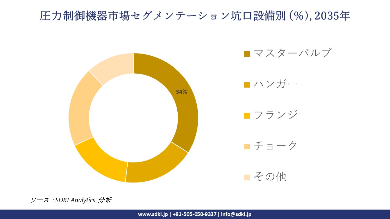 pressure control equipment market segmentation survey