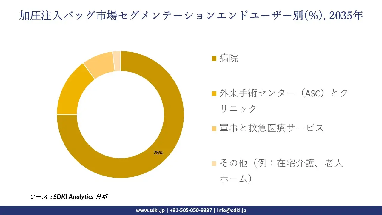 pressure infusion bags market segmentation survey