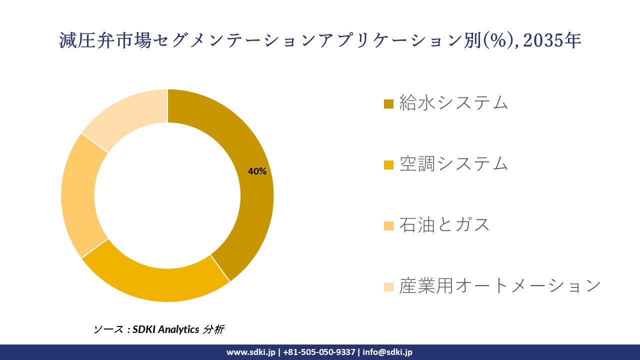 pressure reducing valve market segmentation survey
