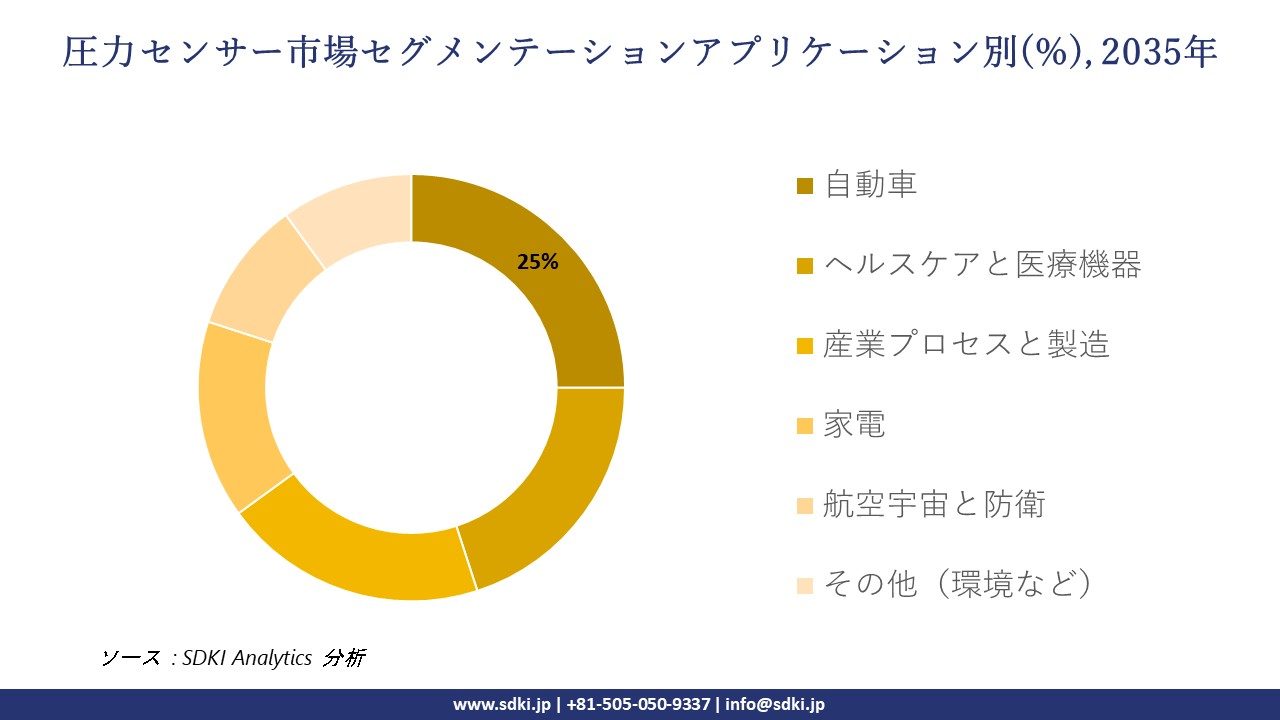 pressure sensor market segmentation survey