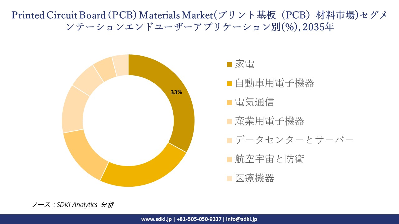 printed circuit board (pcb) materials market segmentation survey