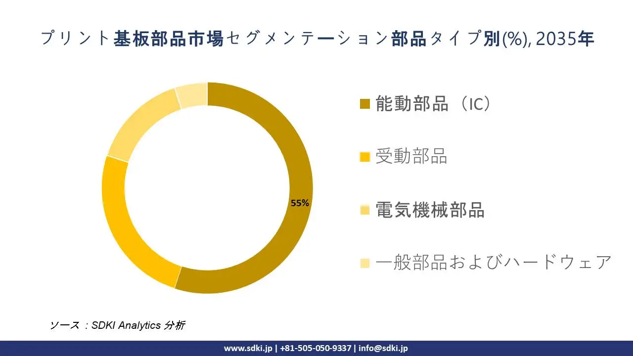 printed circuit board components segmentation survey