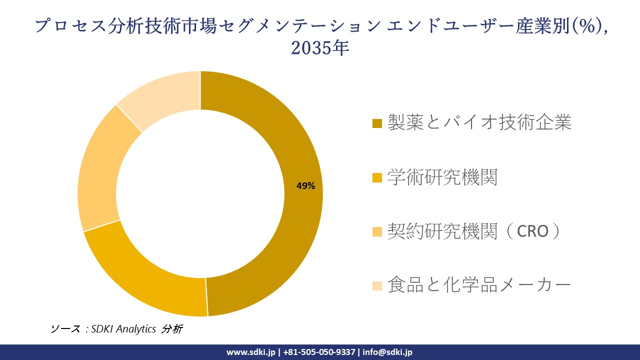 process analytical technology segmentation survey