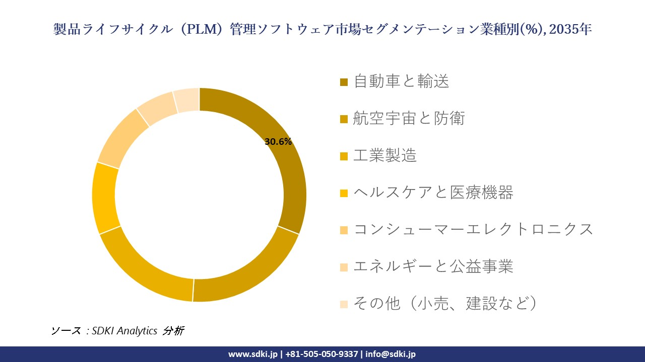 product lifecycle management plm software segmentation survey