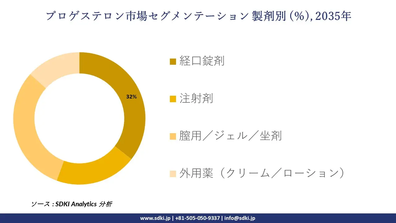 progesterone segmentation survey