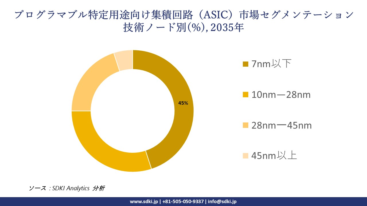 programmable application specific integrated circuit asic segmentation survey