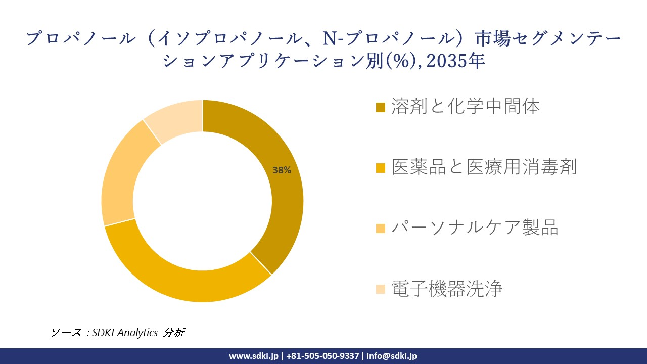 propanol isopropanol n propanol segmentation survey