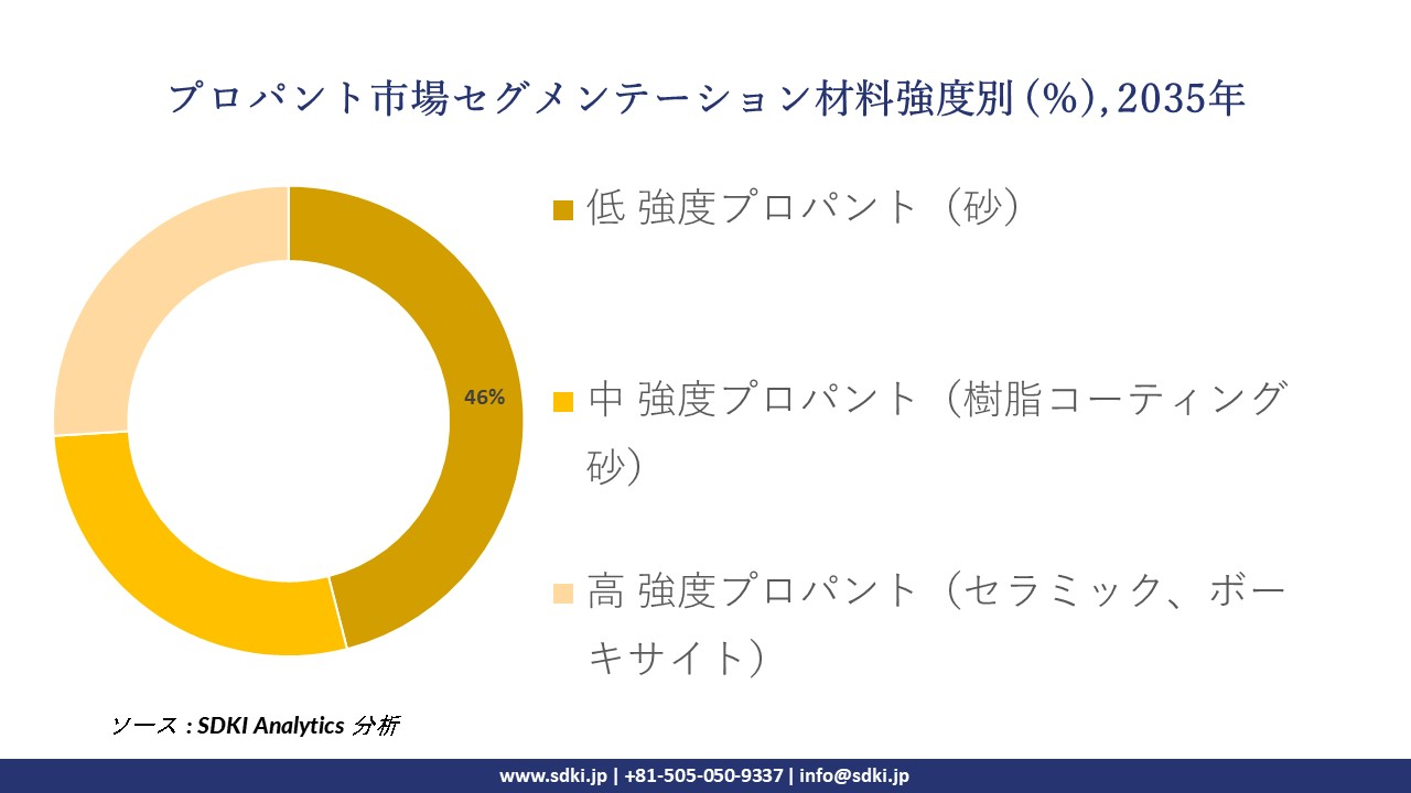 proppant segmentation survey