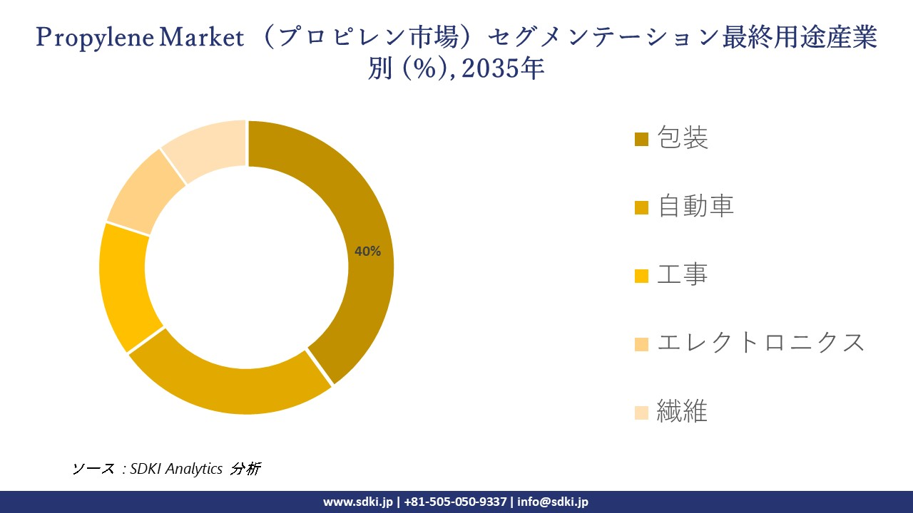 propylene market segmentation survey