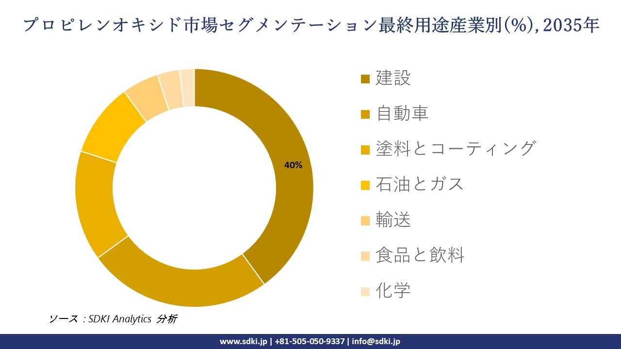 propylene oxide segmentation survey