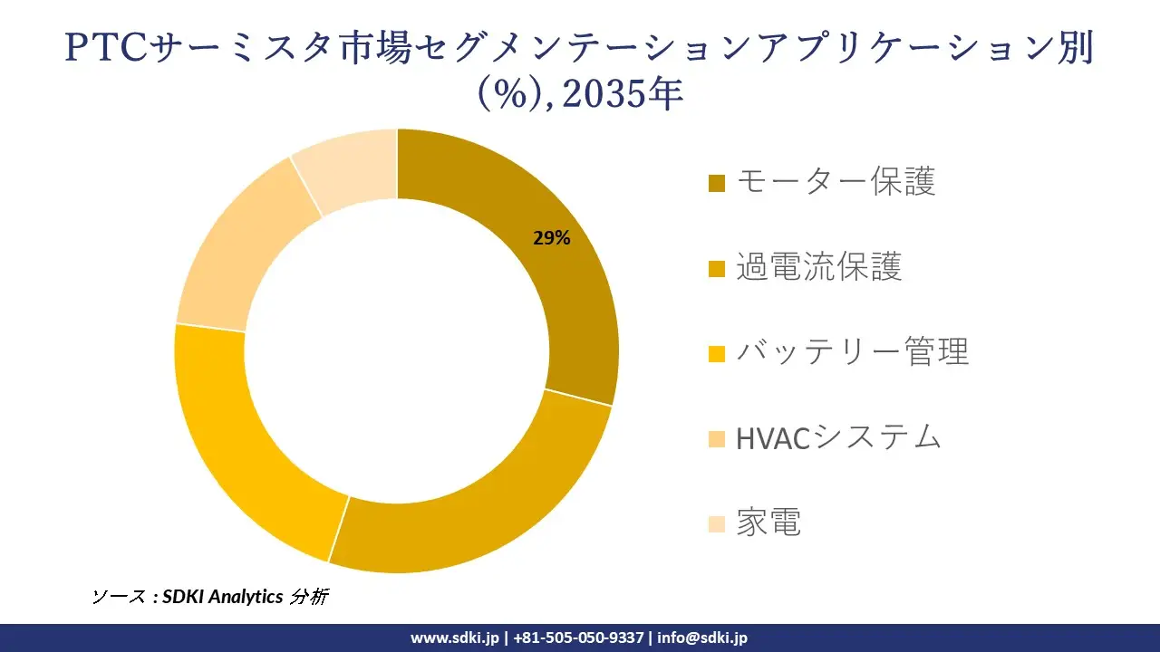 ptc thermistors segmentation survey