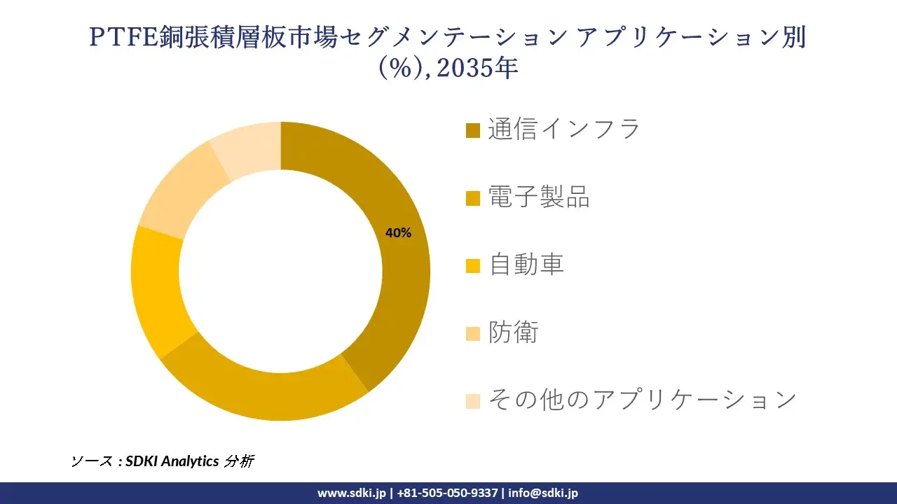 ptfe copper clad laminate segmentation survey