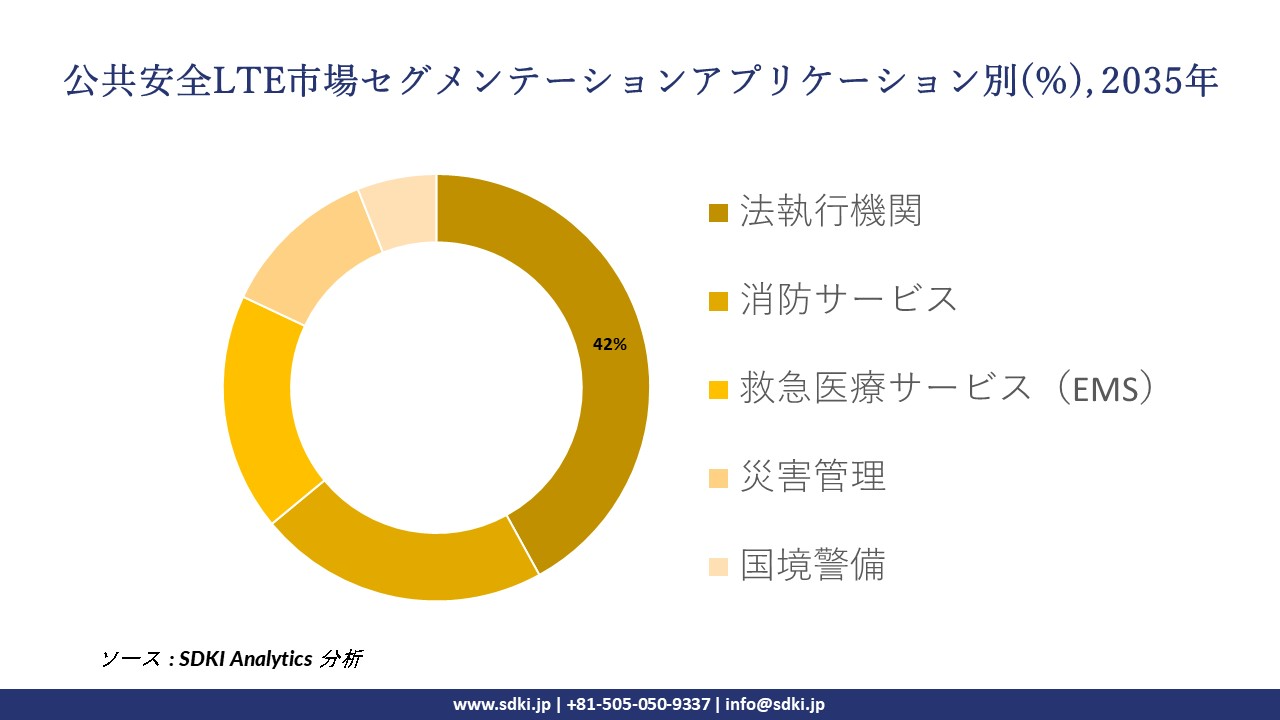 public safety LTE segmentation survey