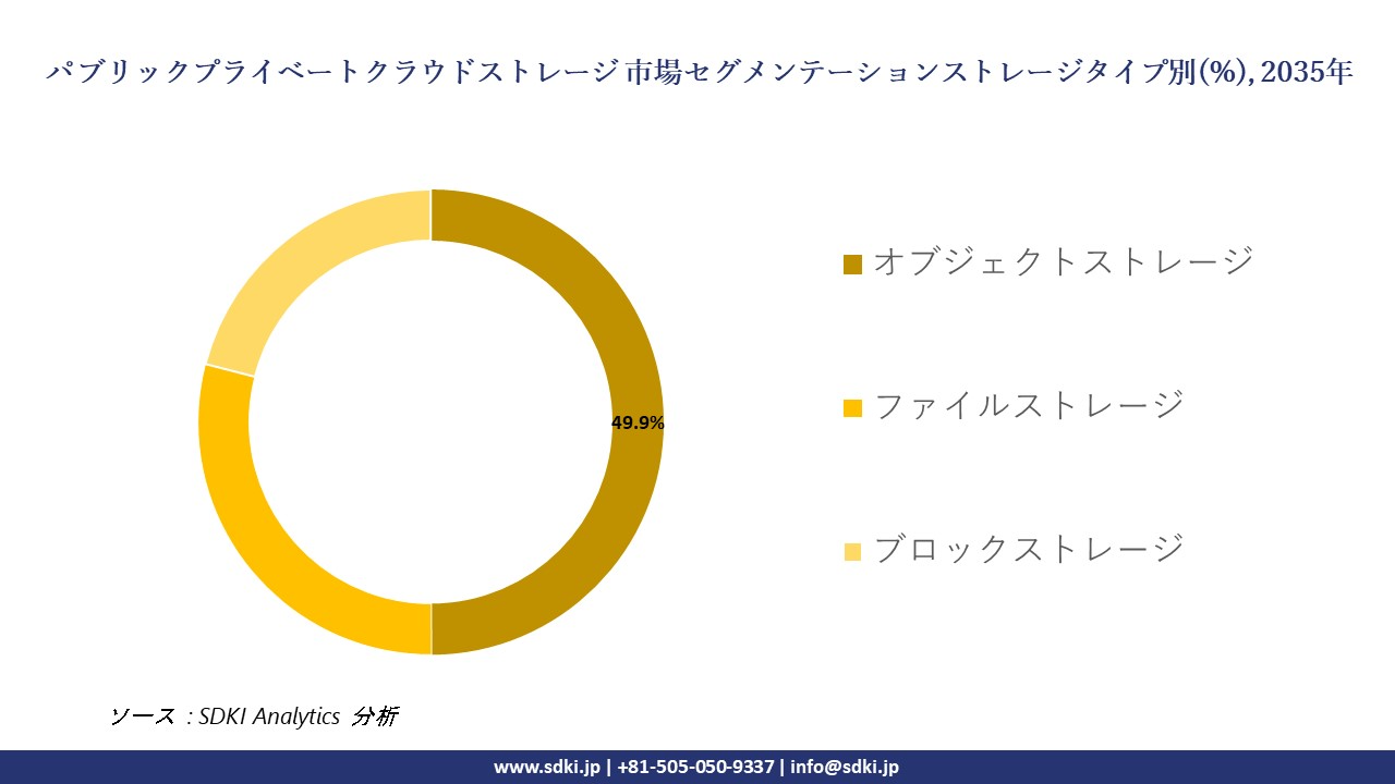 publicprivate cloud storage segmentation survey
