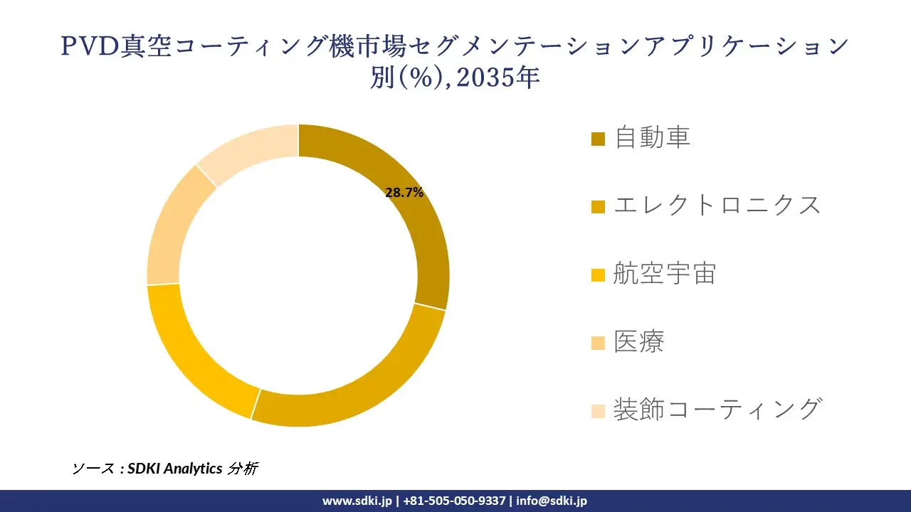 pvd vacuum coating machine segmentation survey