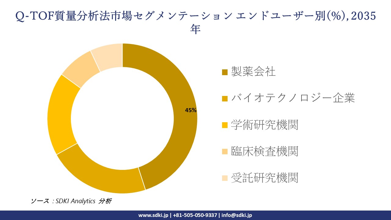 q tof mass spectrometry segmentation survey