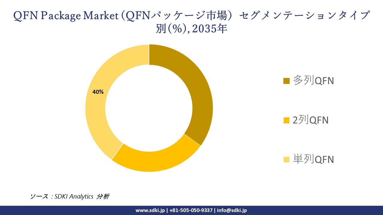 qfn package market segmentation survey