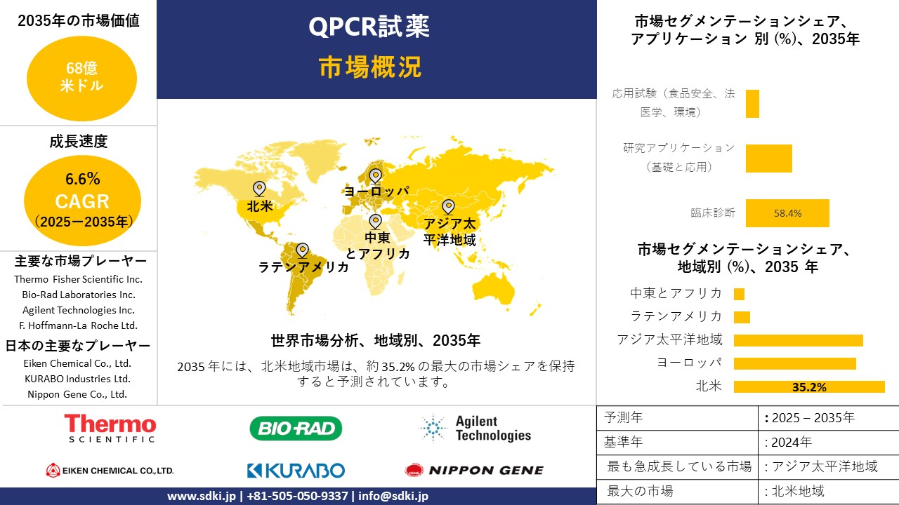 qpcr reagents survey report