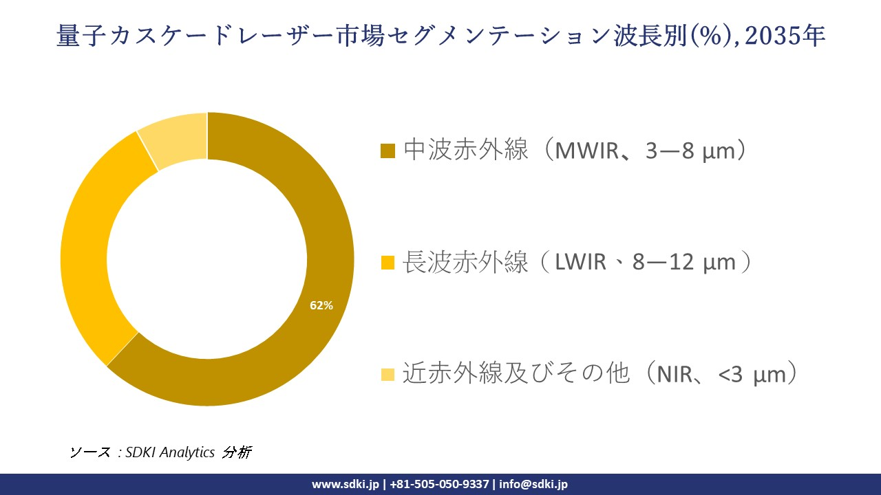 quantum cascade laser segmentation survey