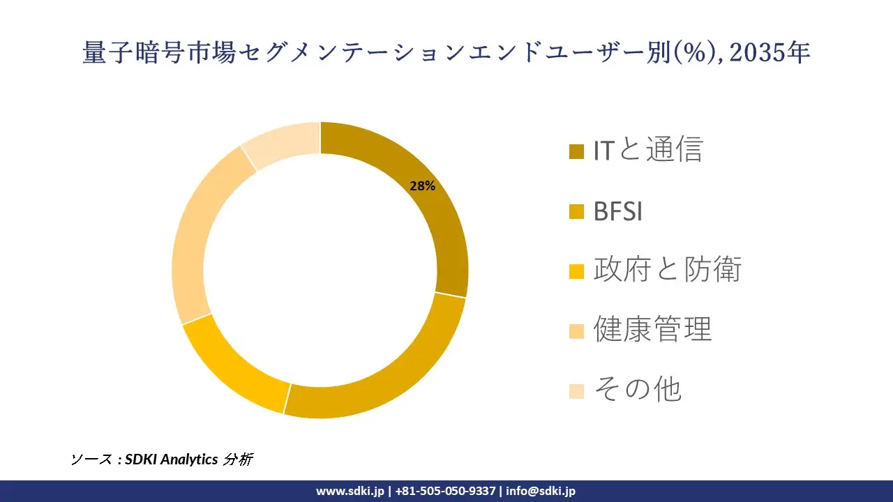 quantum cryptography segmentation survey