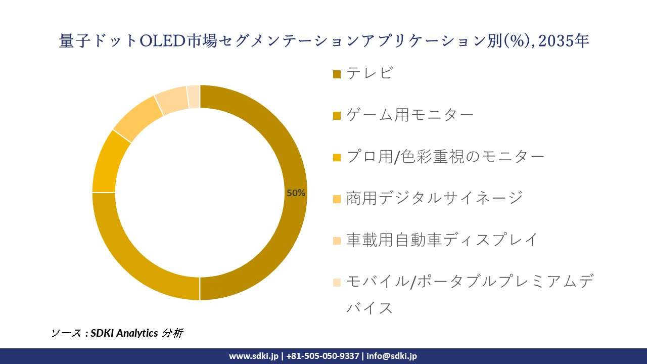quantum dot OLED segmentation survey