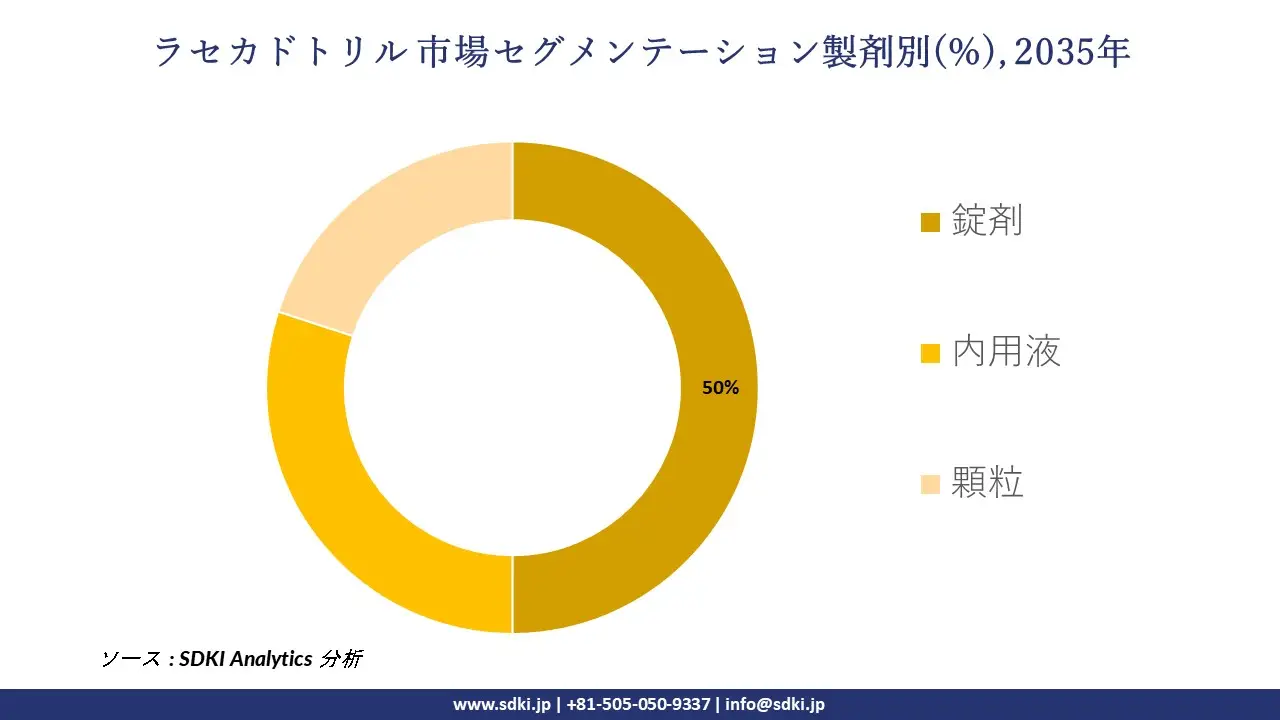racecadotril market segmentation survey