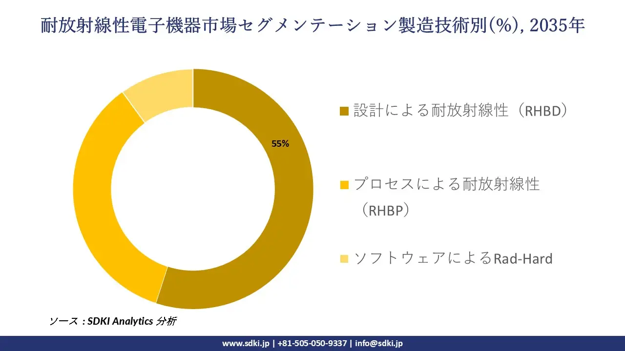 radiation hardened electronics market segmentation survey